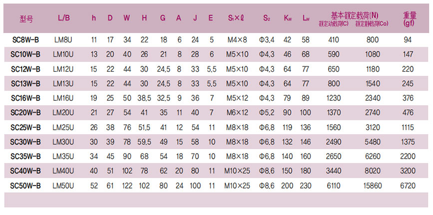 SCS加長滑塊直線滑動軸承 SCS加長滑塊直線滑動軸承