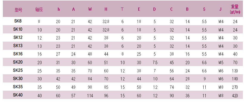 SHF支撐座直線滑動(dòng)軸承 SHF支撐座直線滑動(dòng)軸承