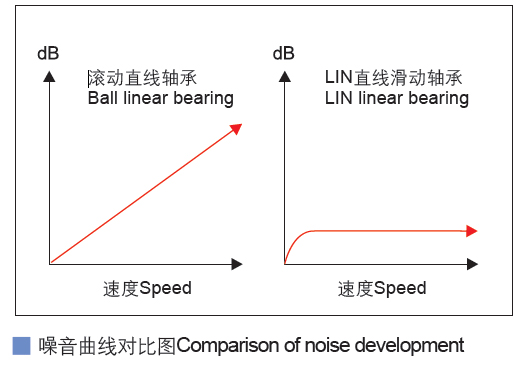 SBR加長滑塊直線滑動軸承