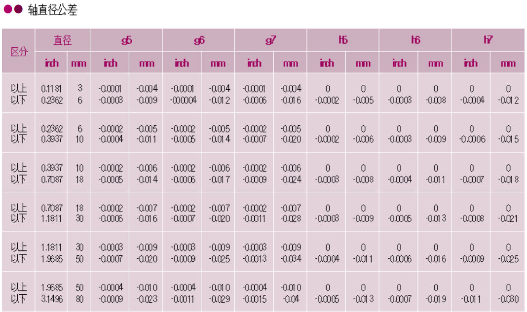 高精度直線光軸直線滑動軸承 高精度直線光軸直線滑動軸承